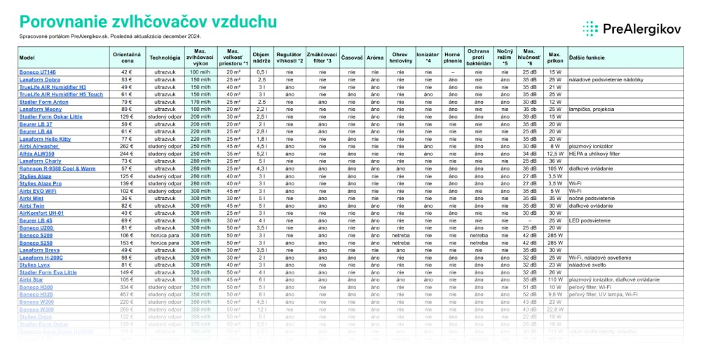 Zvlhčovače vzduchu – porovnanie